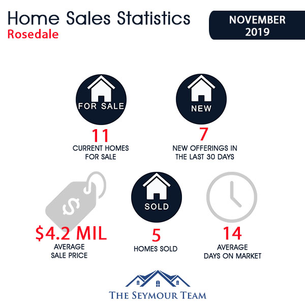 Rosedale Home Sales Statistics for November 2019 | Jethro Seymour, Top Toronto Real Estate Broker